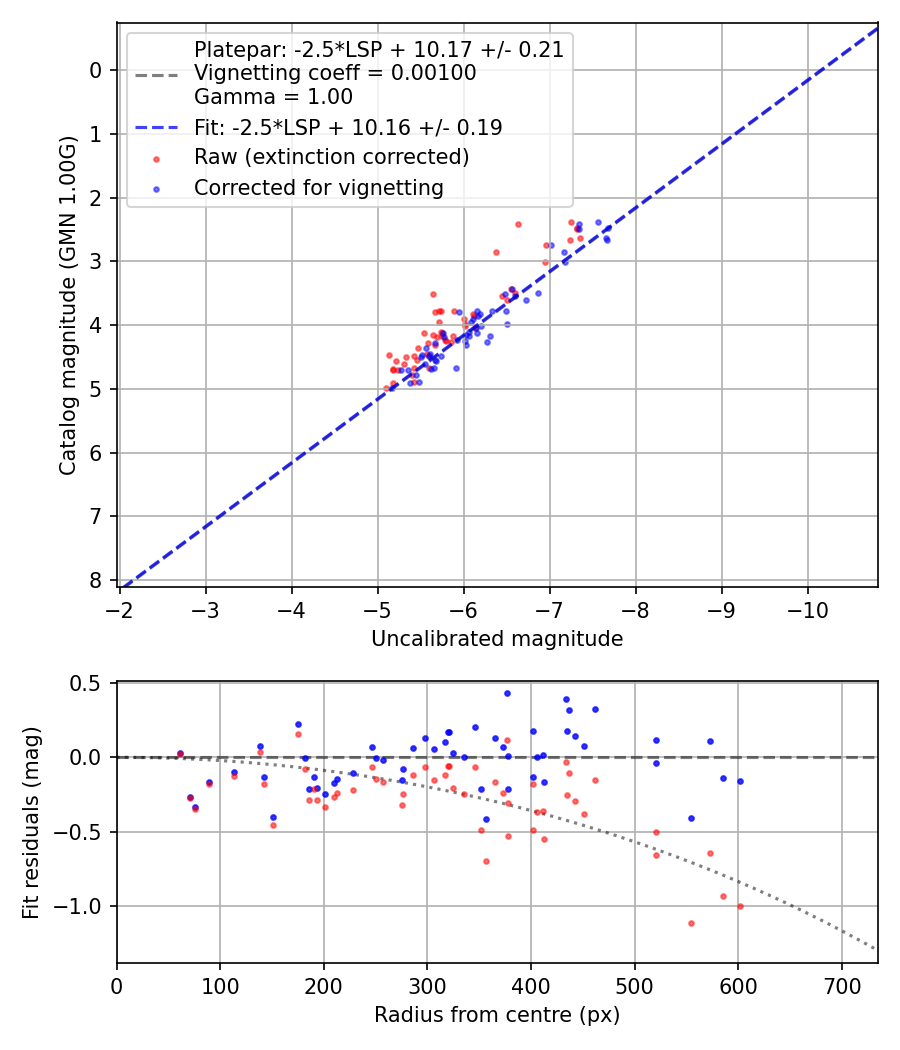Photometry report