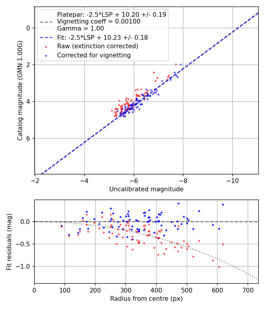 Photometry report