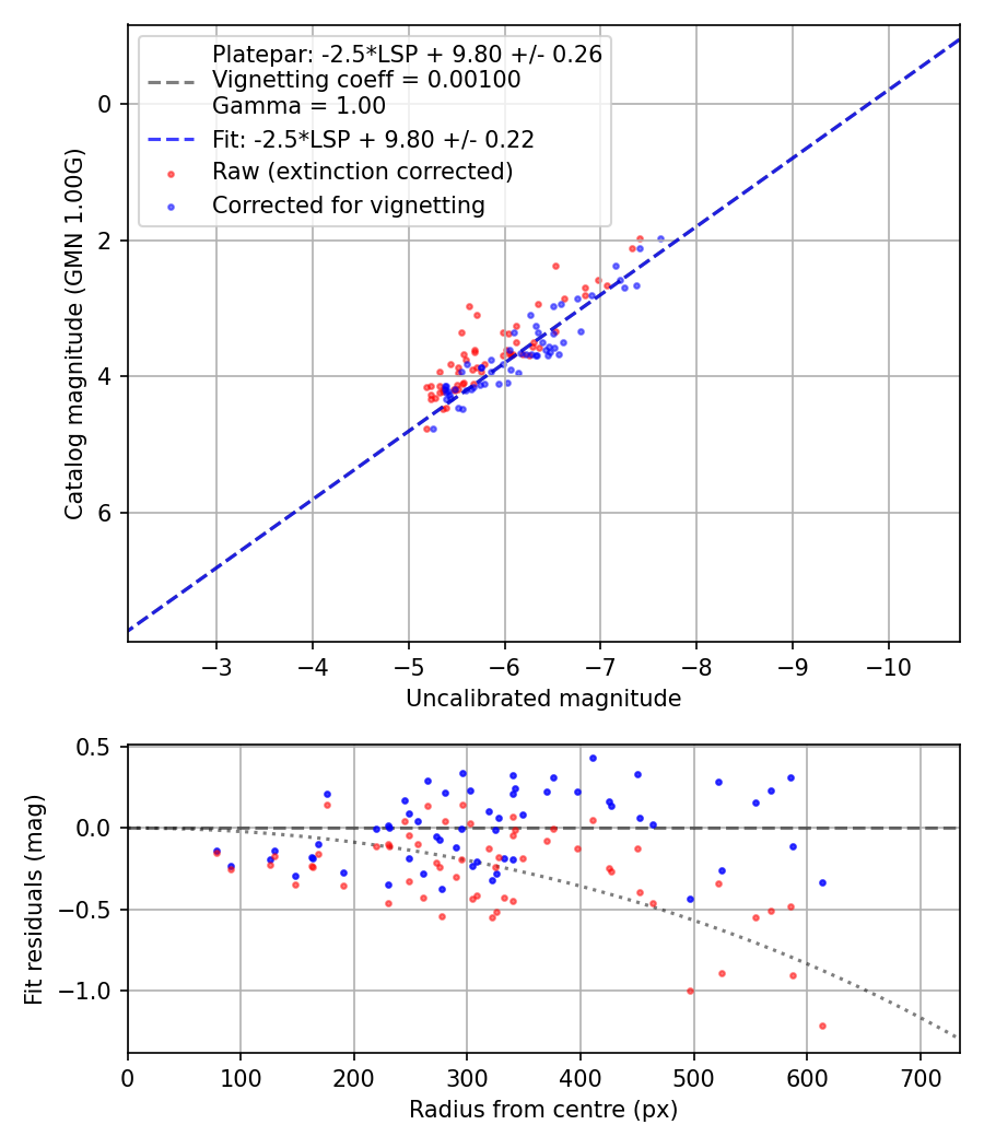 Photometry report