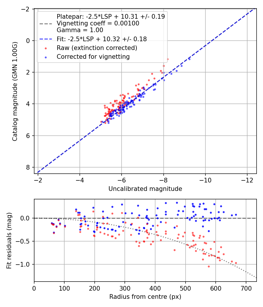 Photometry report