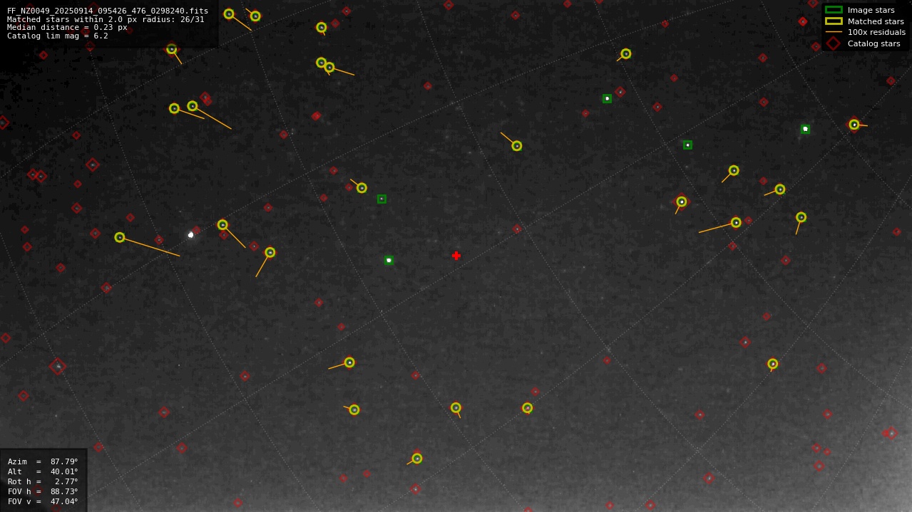 Astrometry report