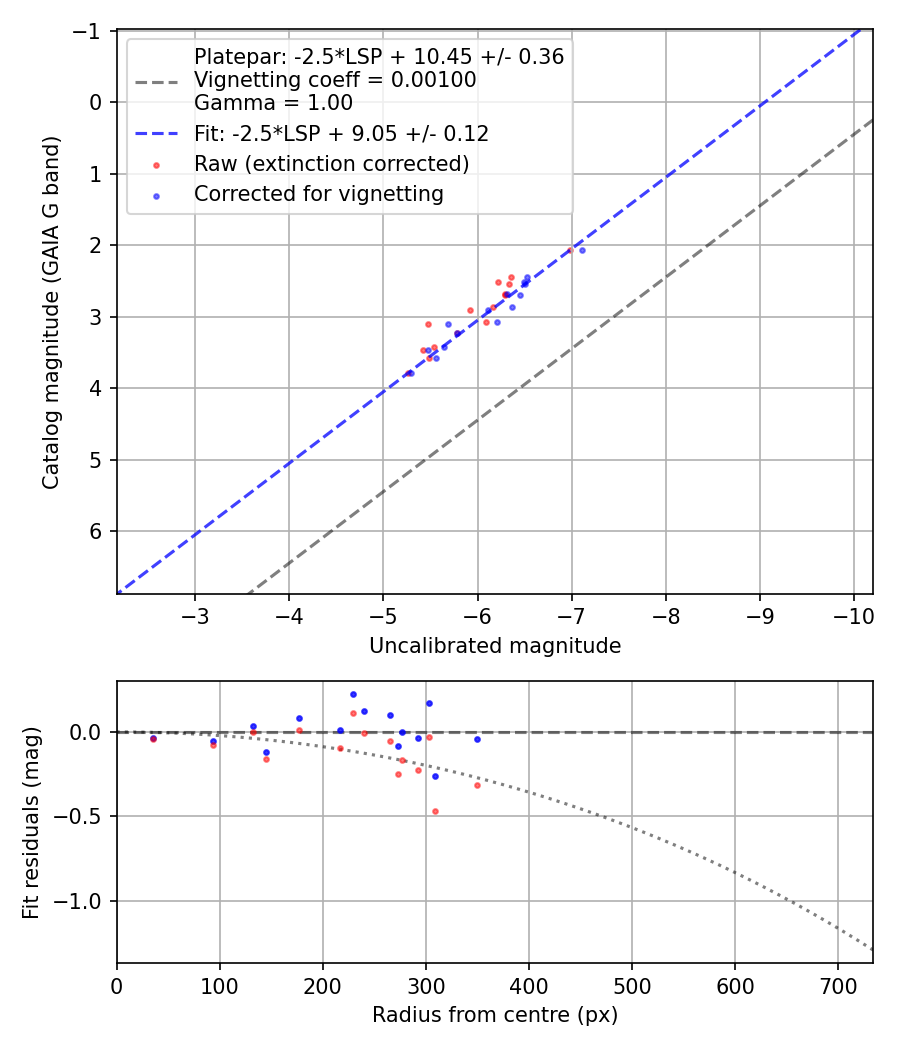 Photometry report