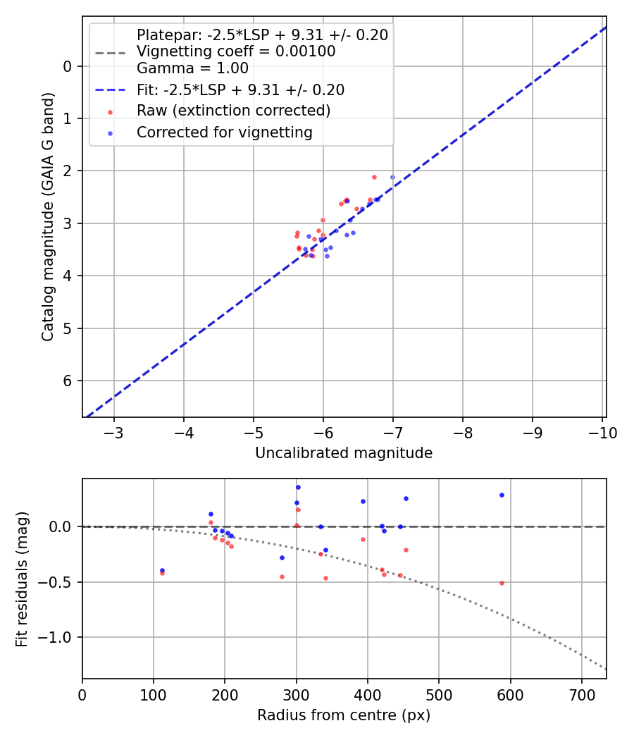 Photometry report