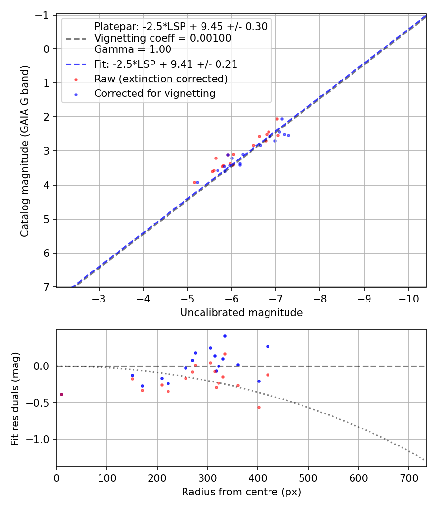 Photometry report