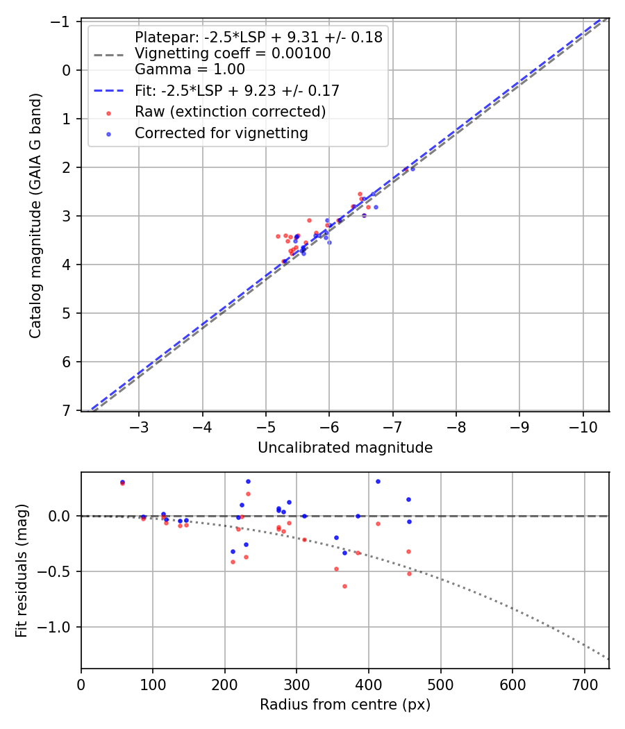 Photometry report