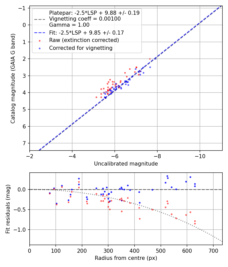 Photometry report