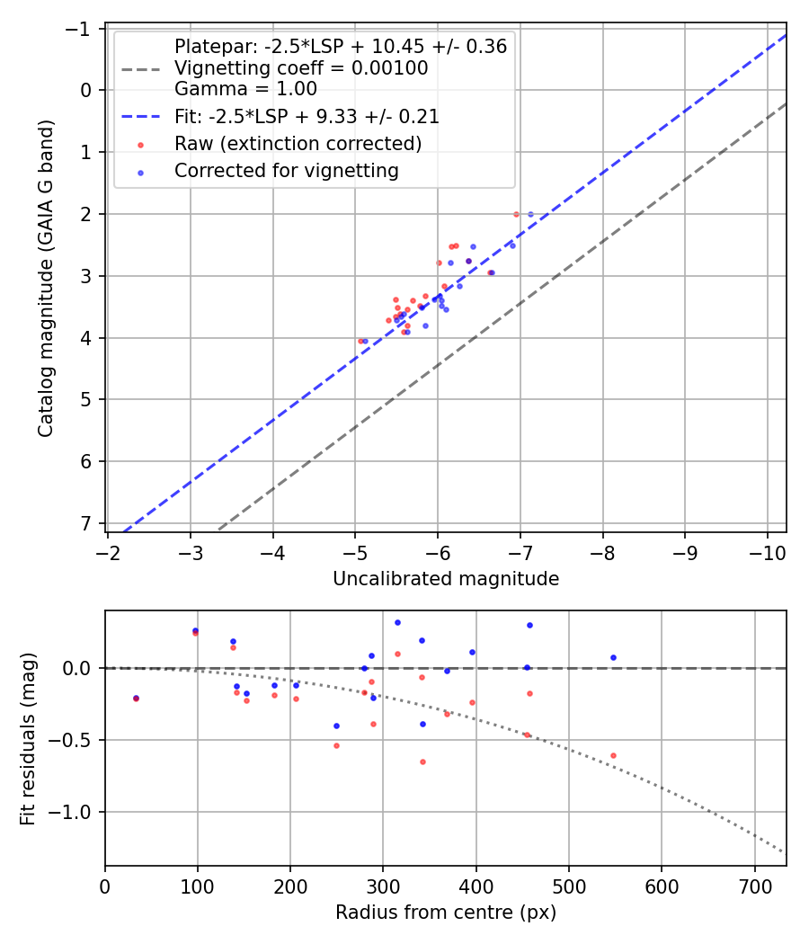 Photometry report