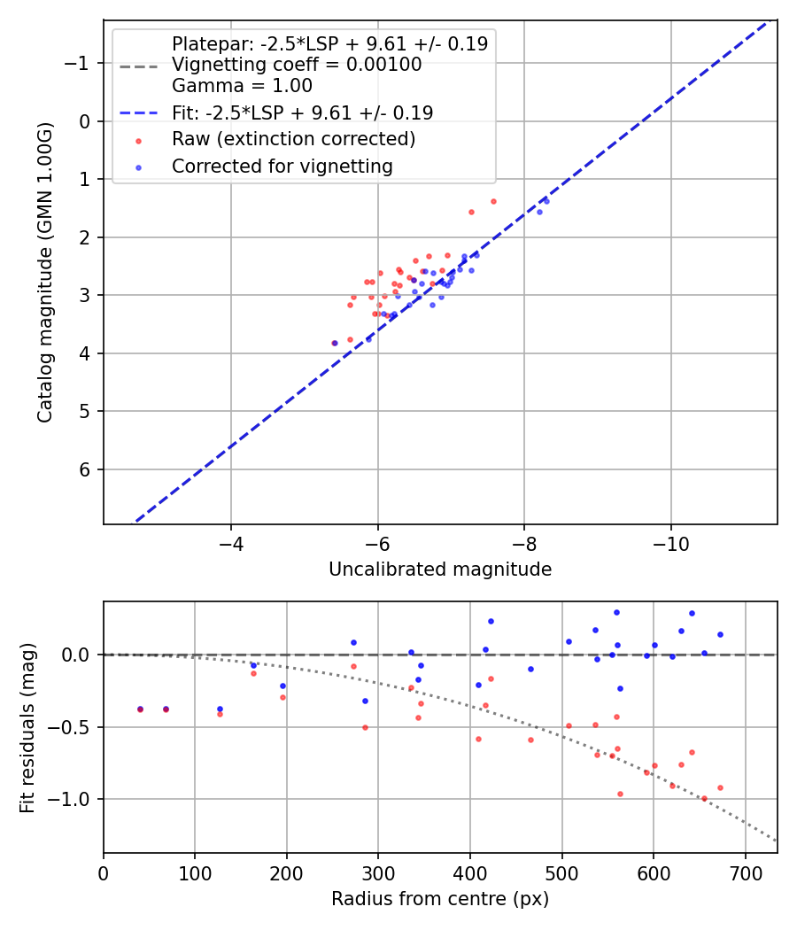 Photometry report