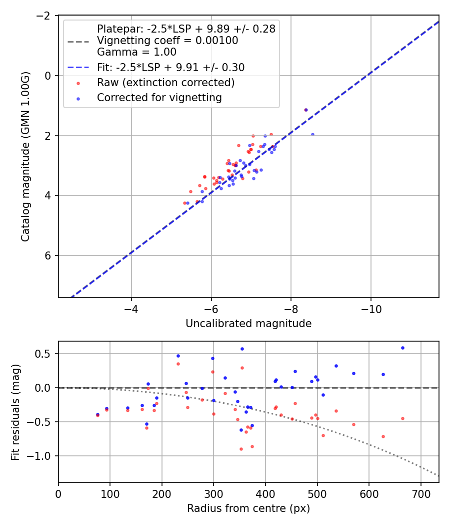 Photometry report