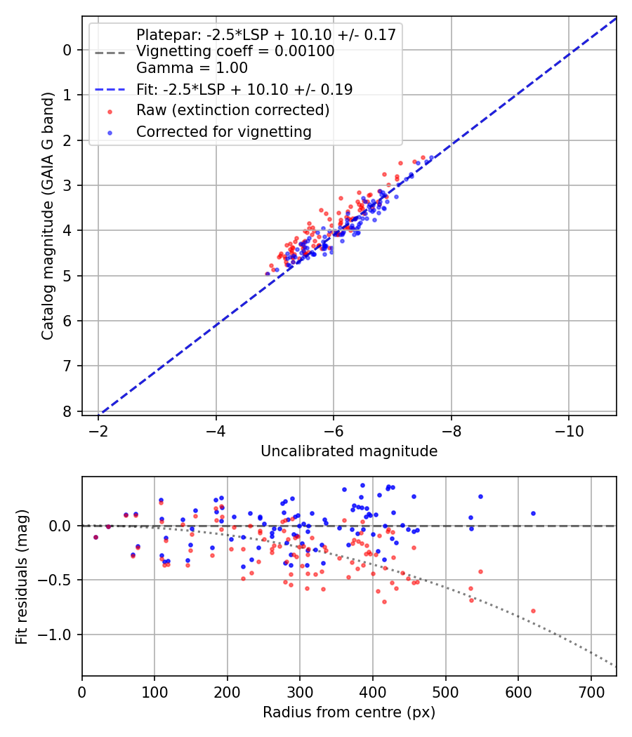 Photometry report