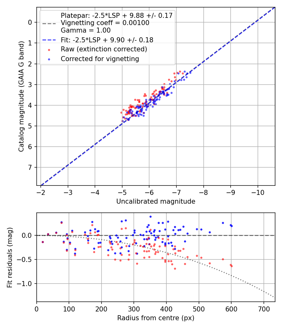 Photometry report
