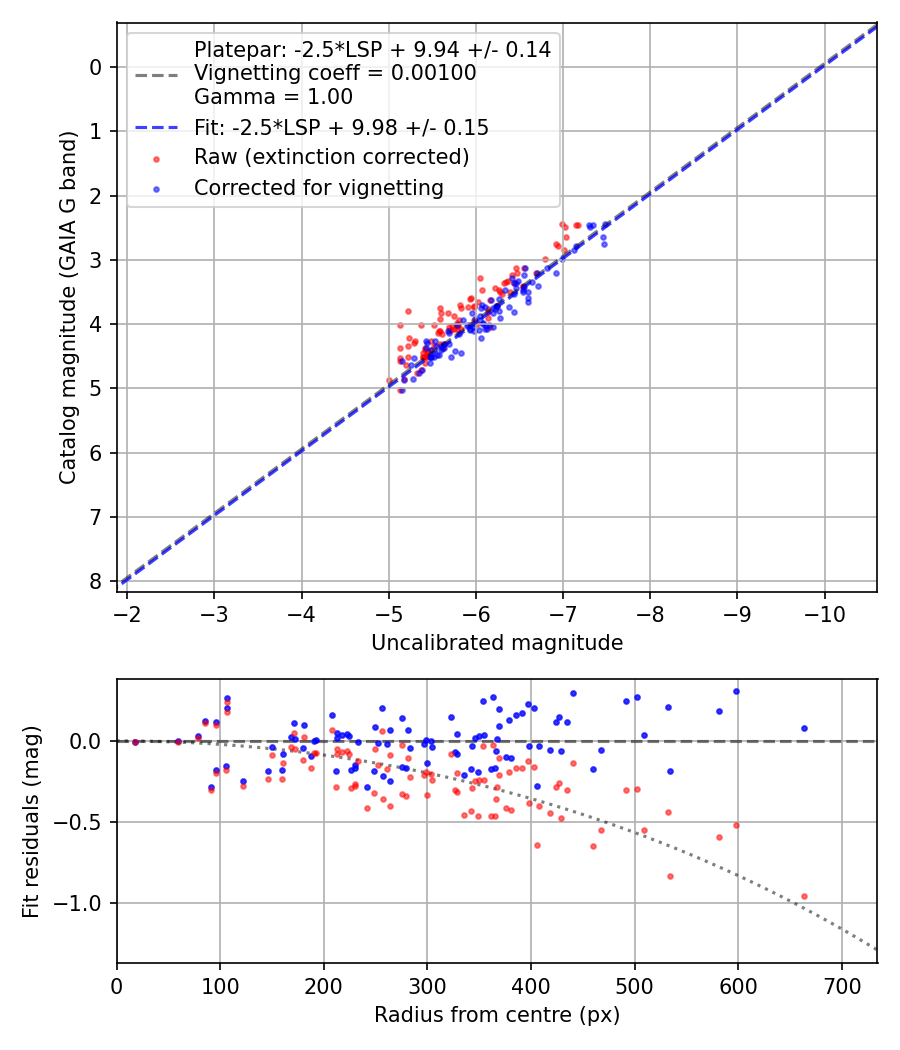 Photometry report