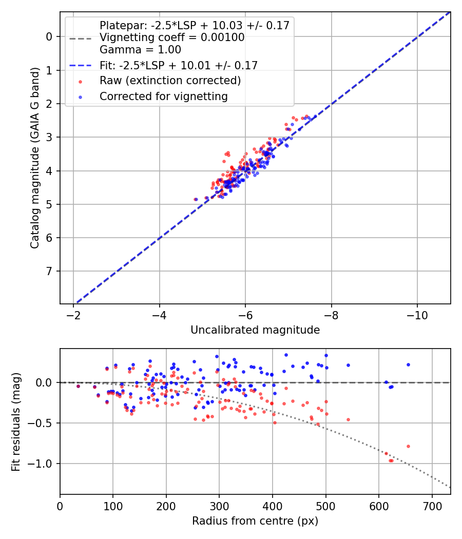 Photometry report