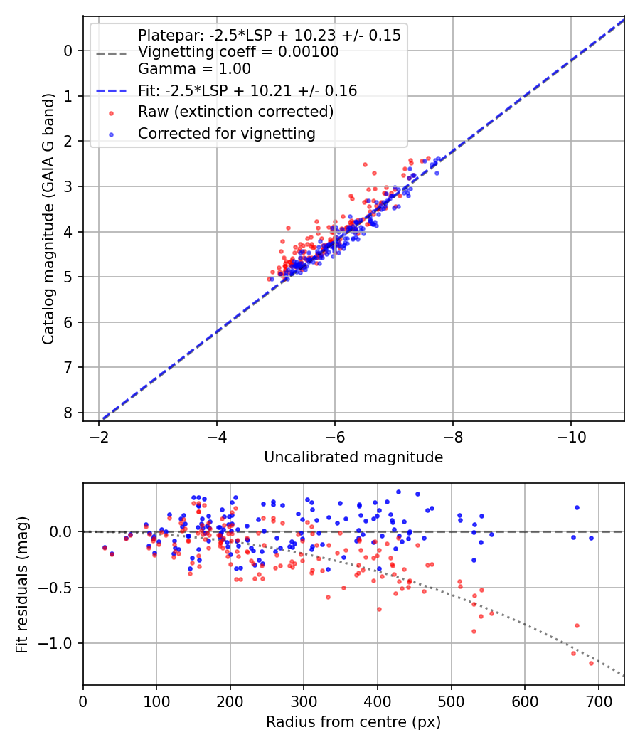 Photometry report
