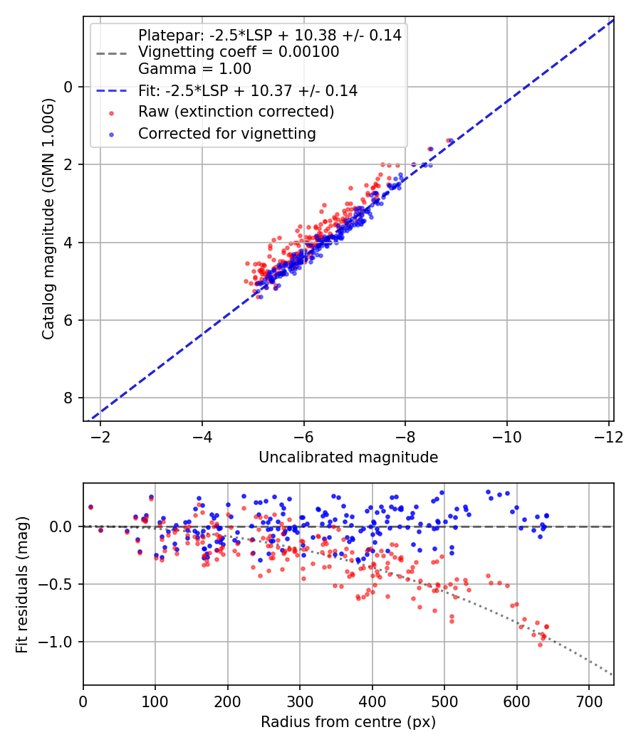 Photometry report
