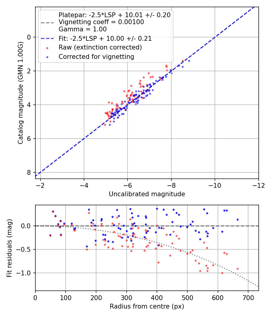 Photometry report