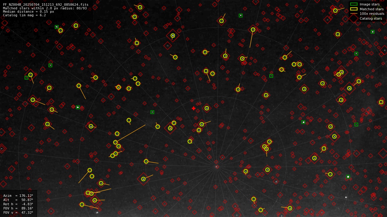 Astrometry report