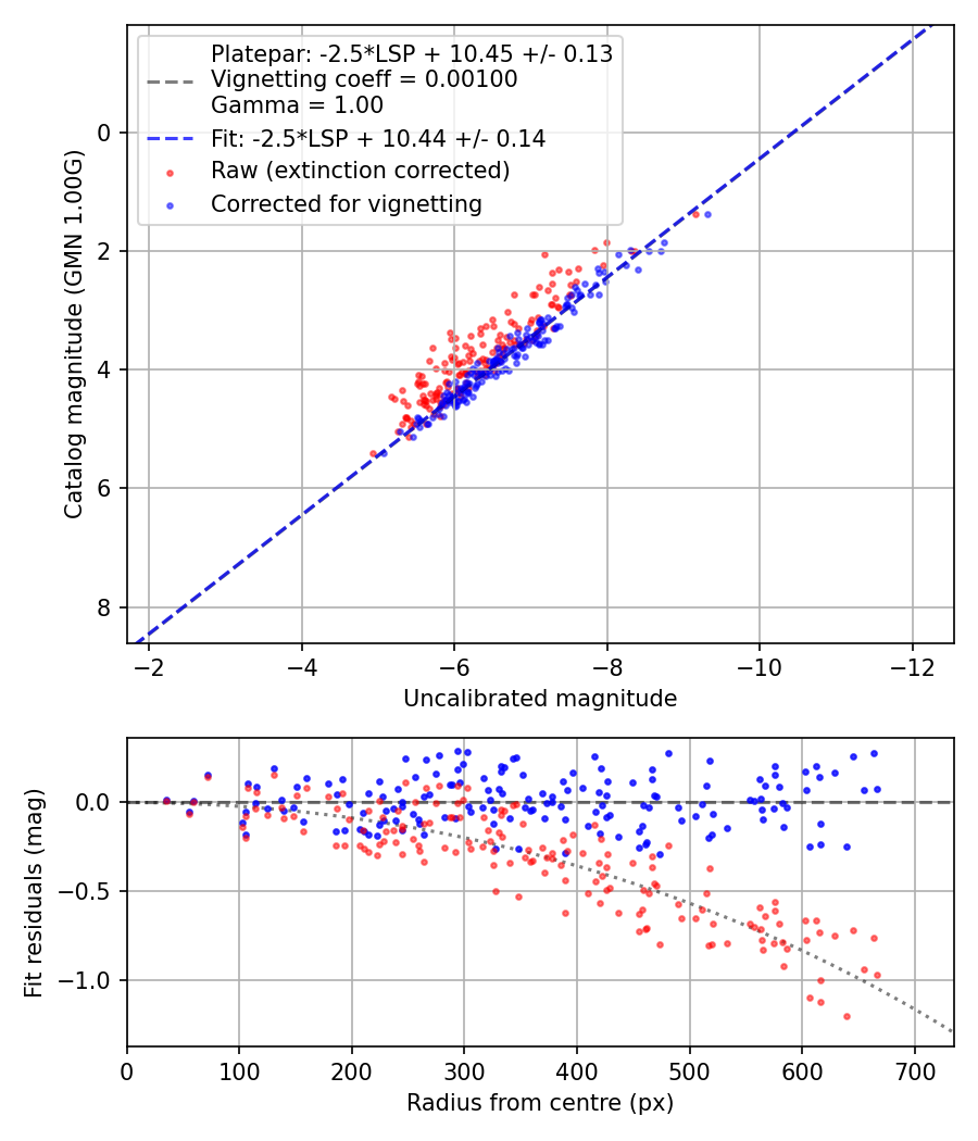 Photometry report