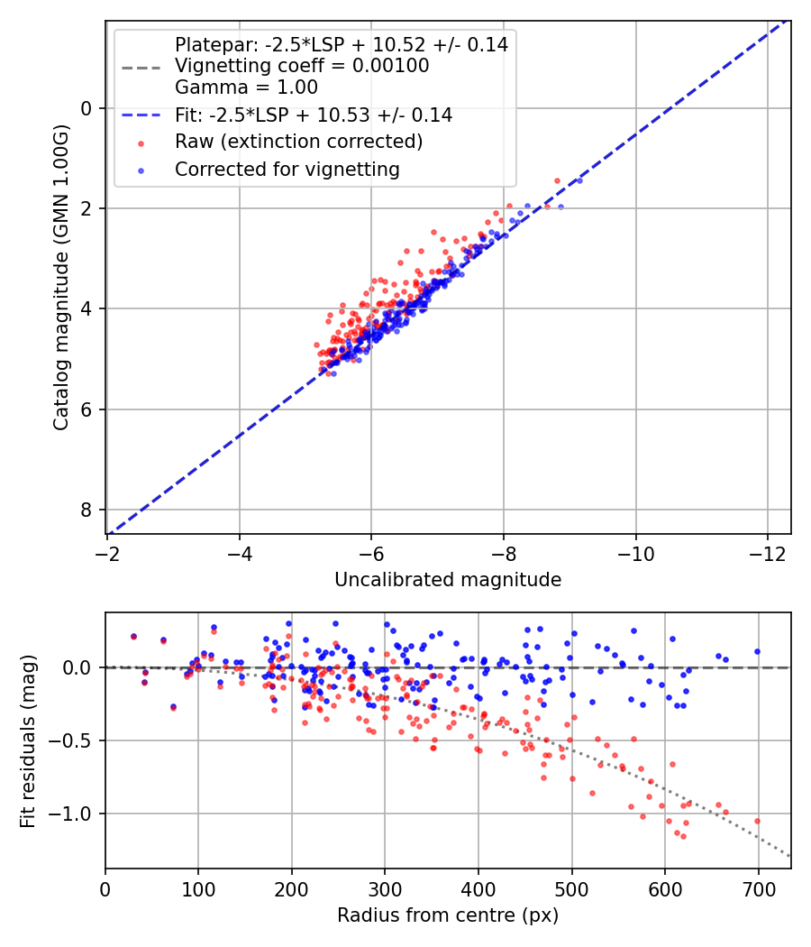 Photometry report