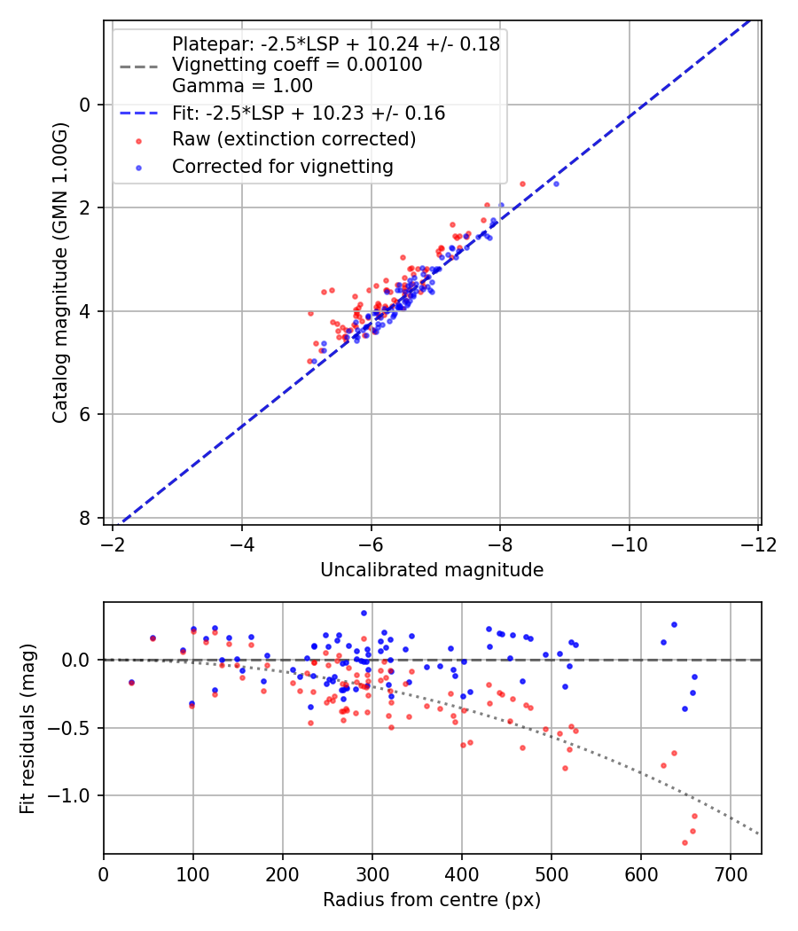 Photometry report