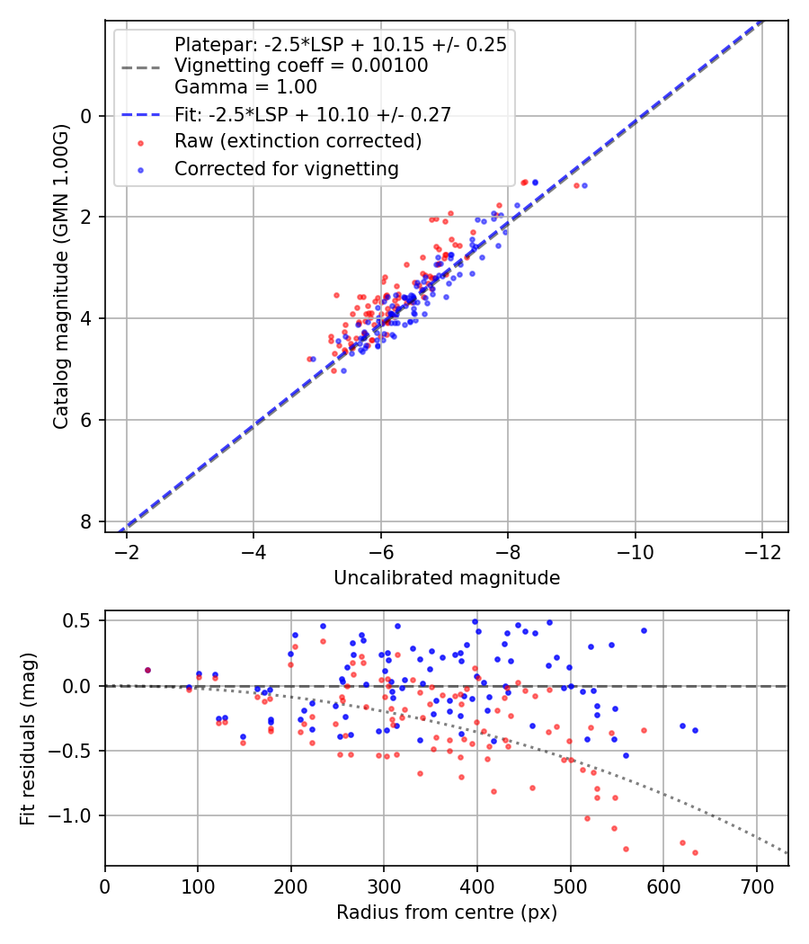 Photometry report