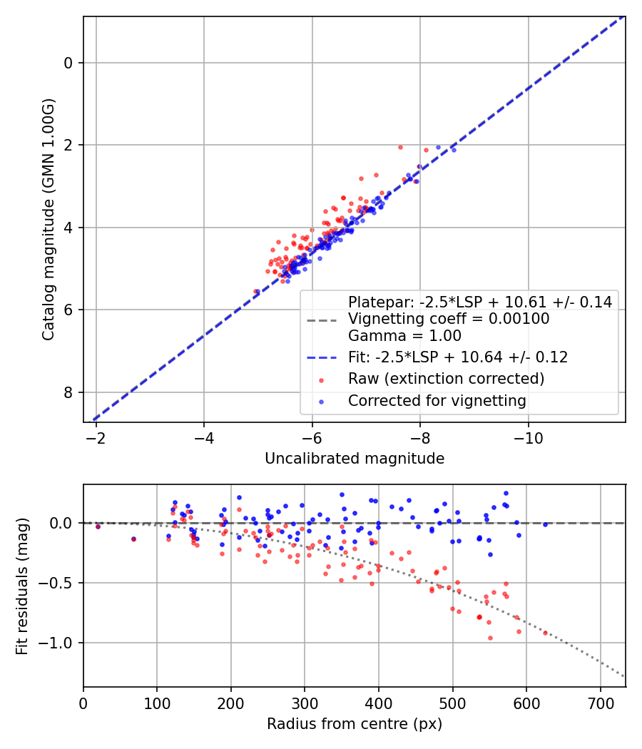 Photometry report