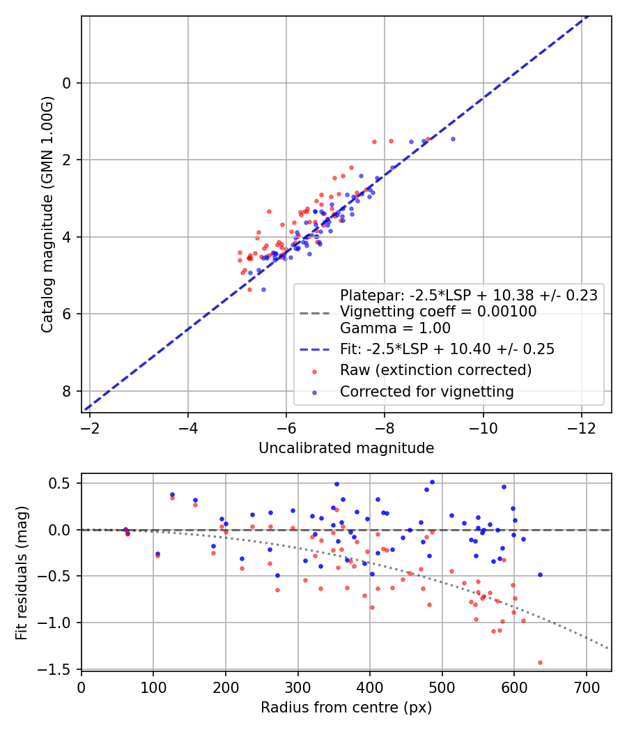 Photometry report