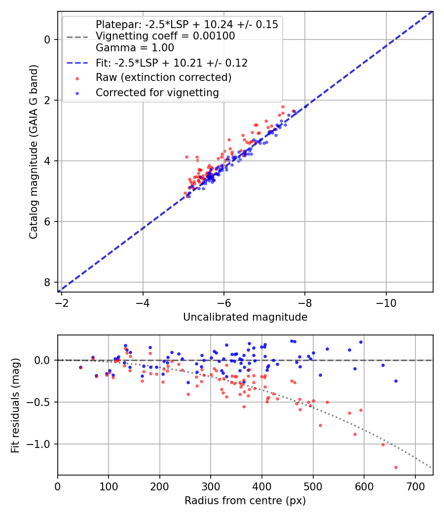 Photometry report