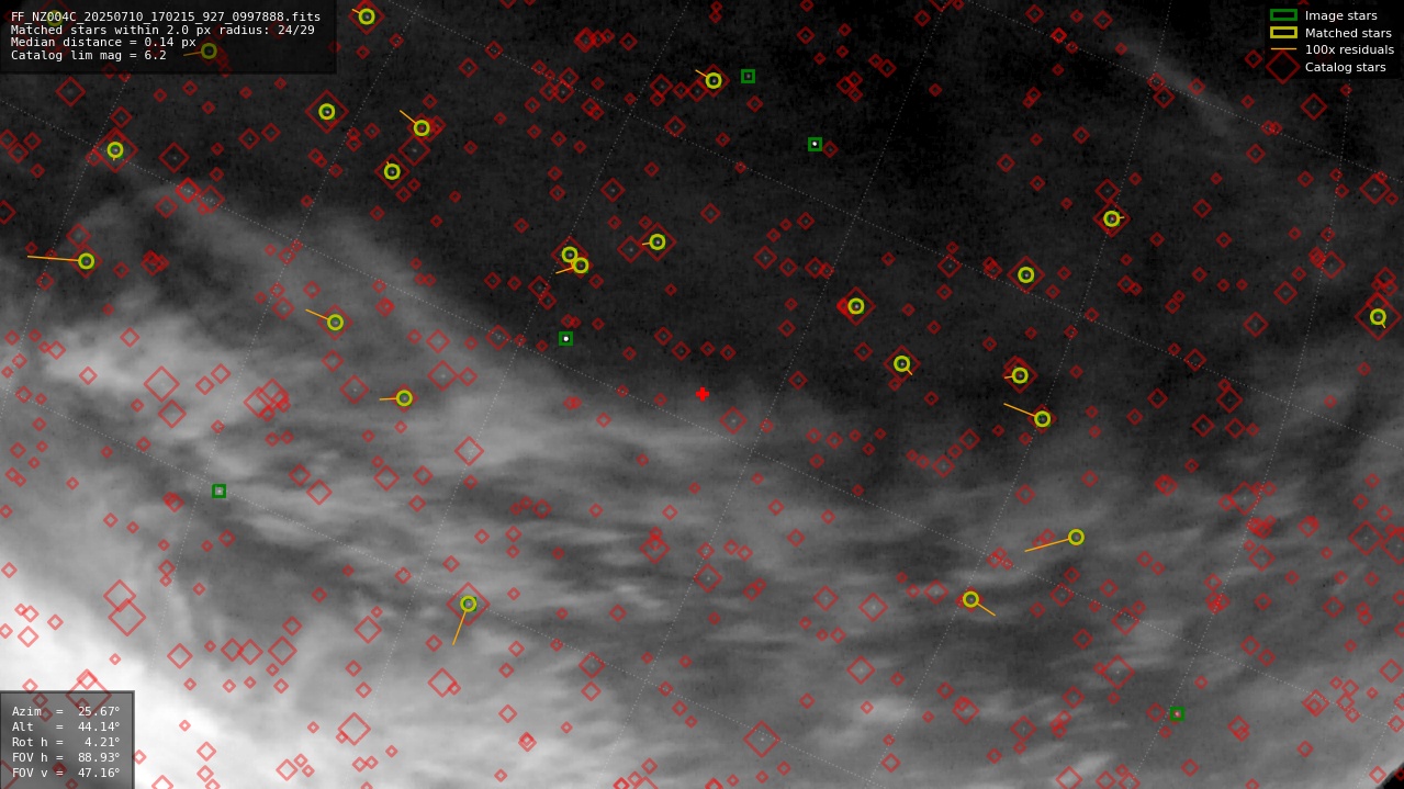 Astrometry report