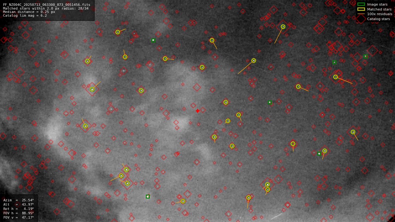 Astrometry report