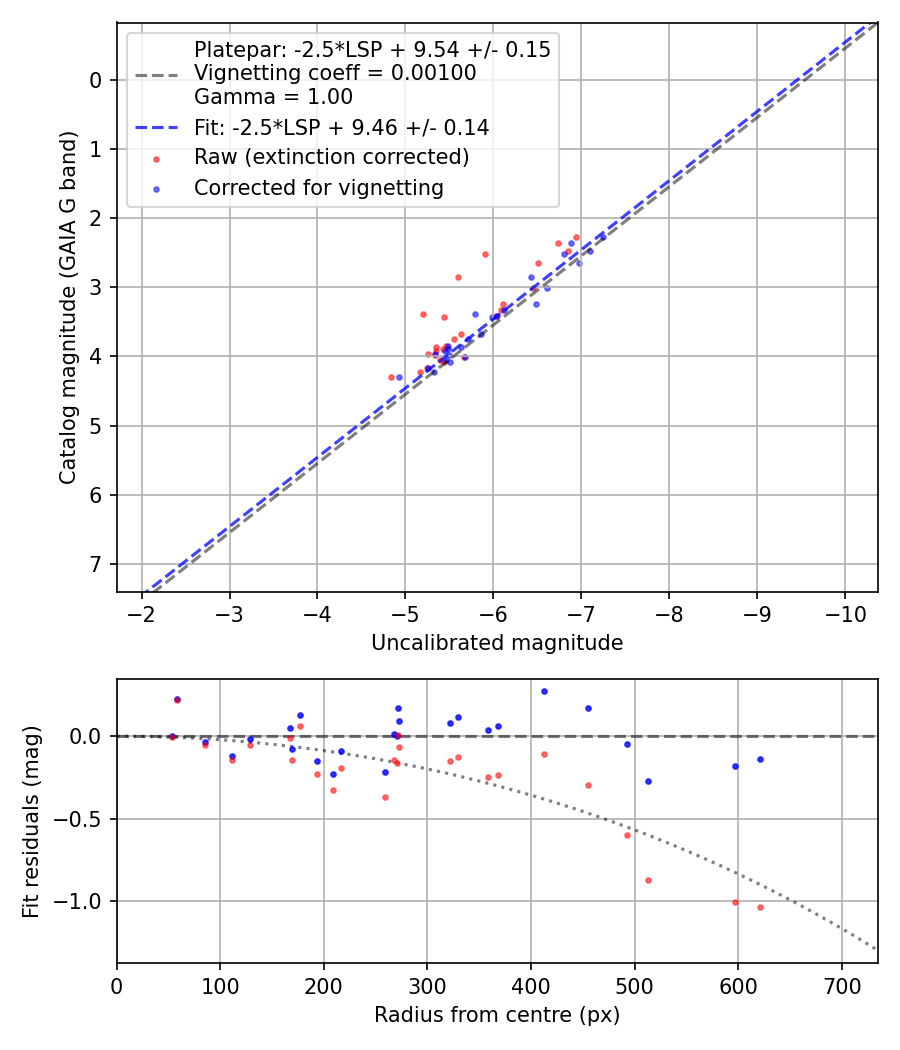 Photometry report