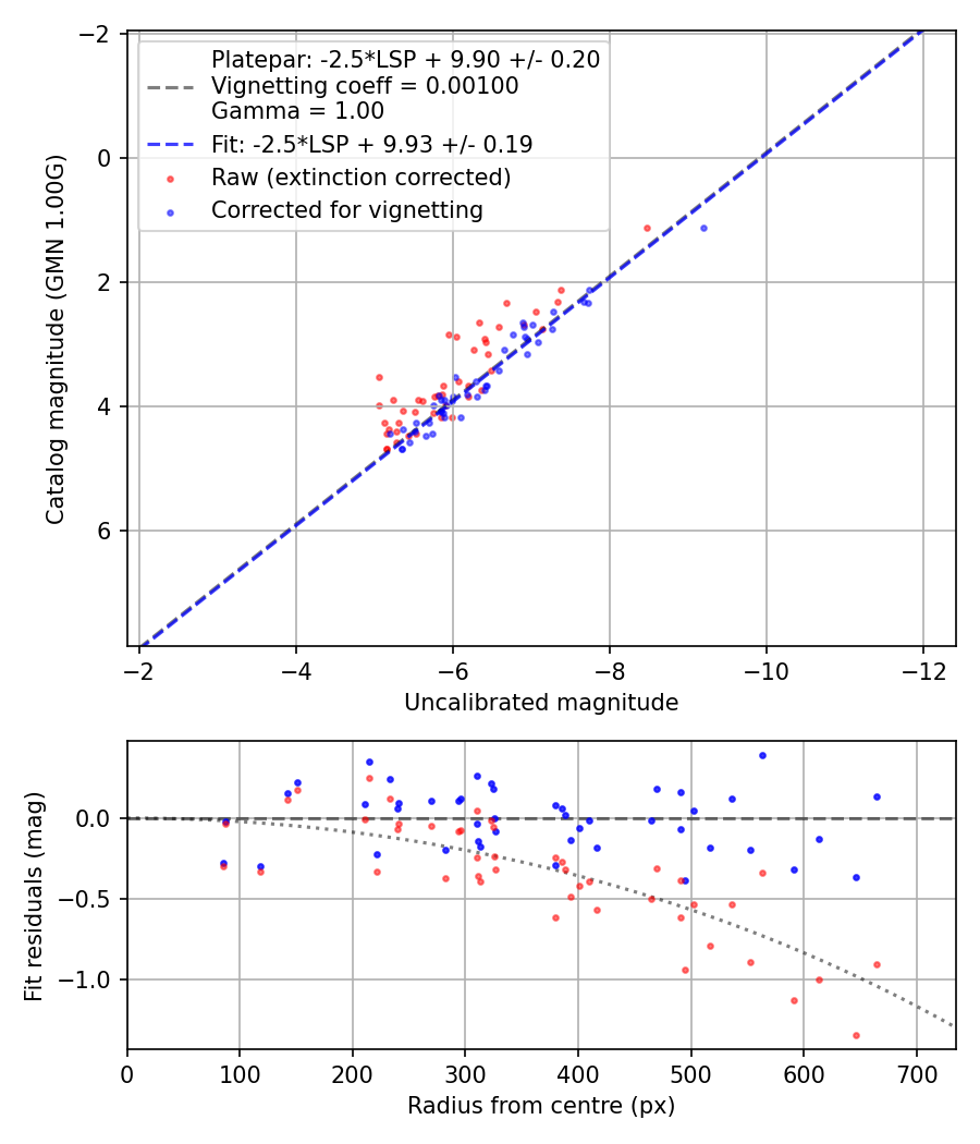 Photometry report