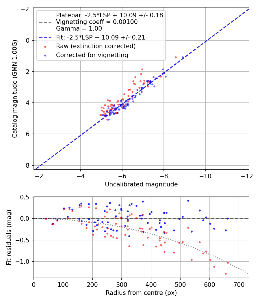 Photometry report