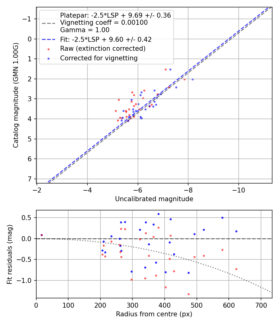 Photometry report
