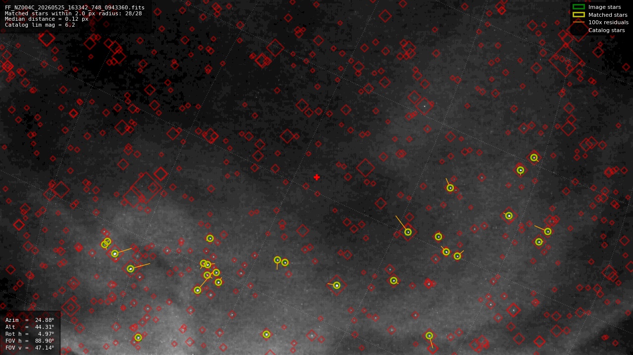 Astrometry report