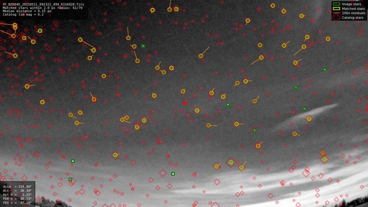 Astrometry report