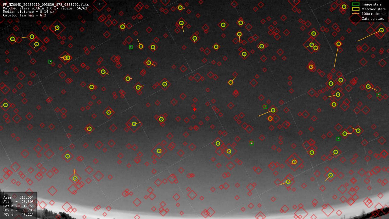 Astrometry report