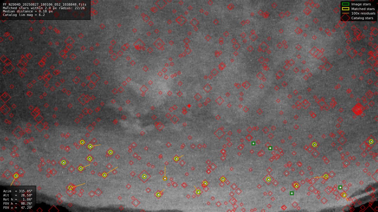 Astrometry report