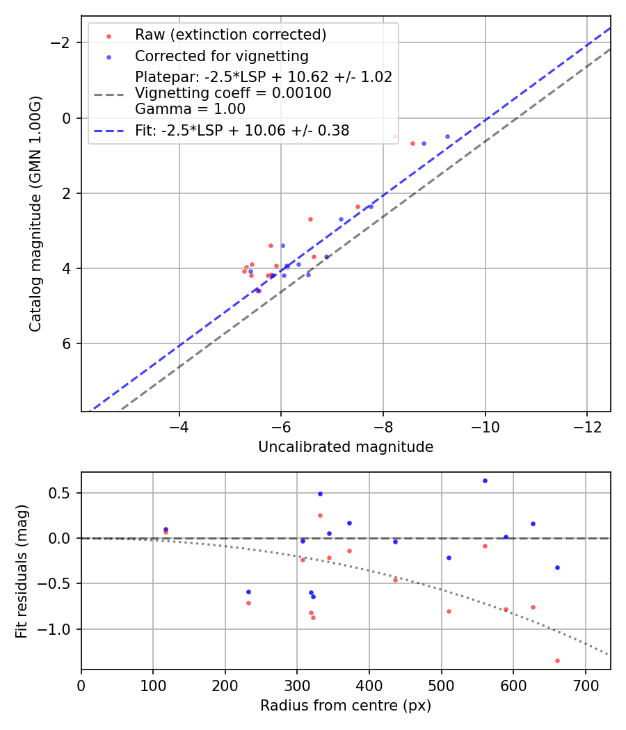 Photometry report