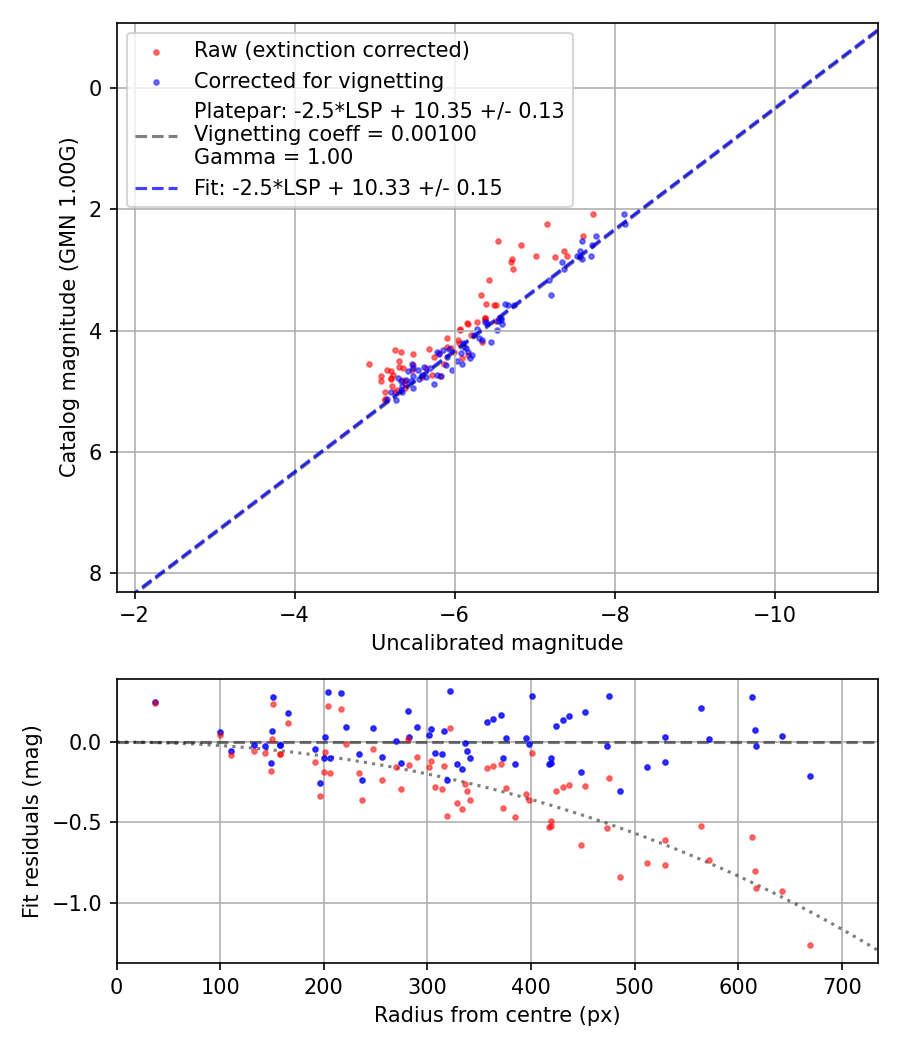 Photometry report