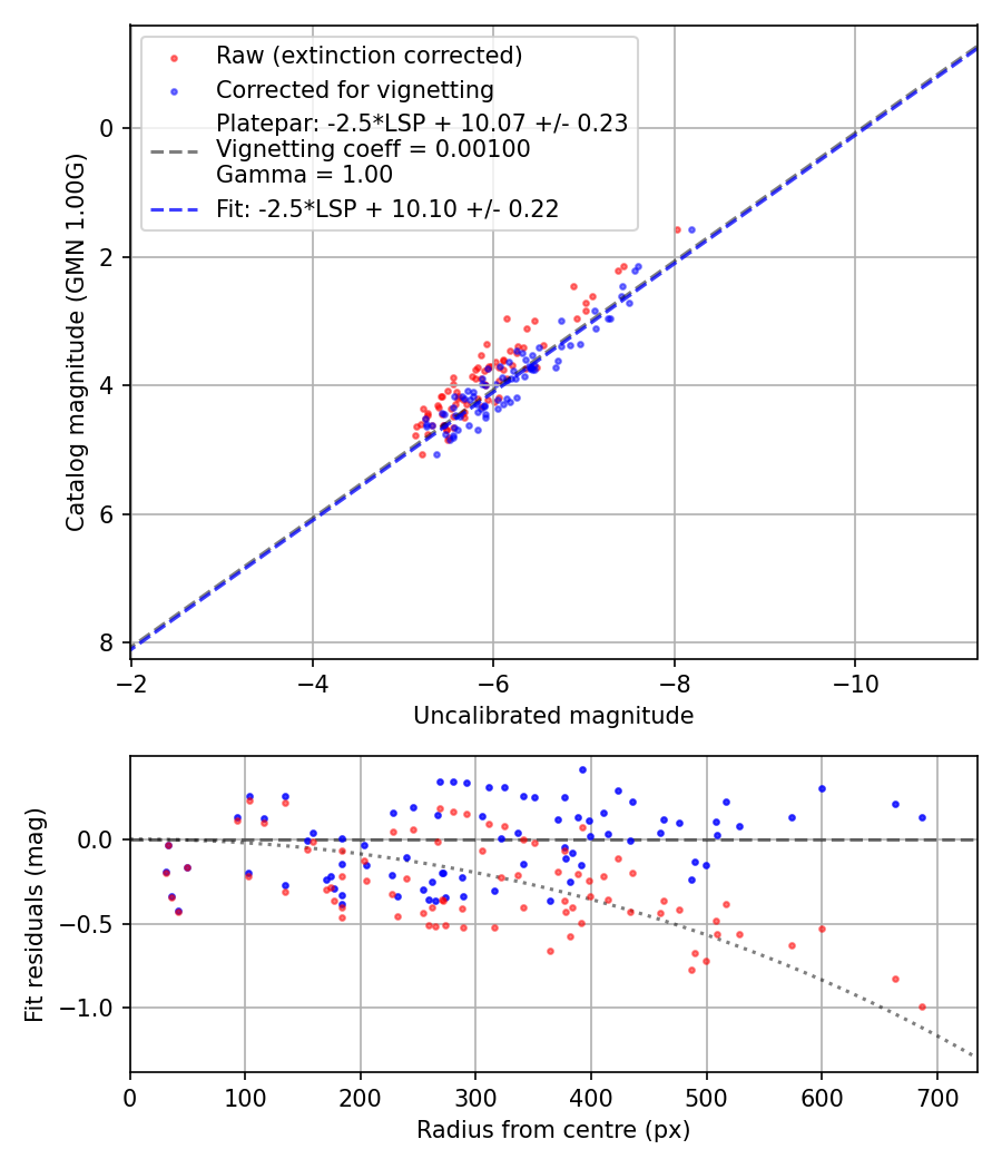 Photometry report