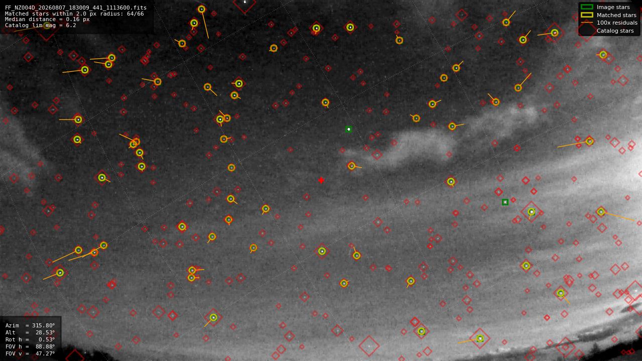 Astrometry report