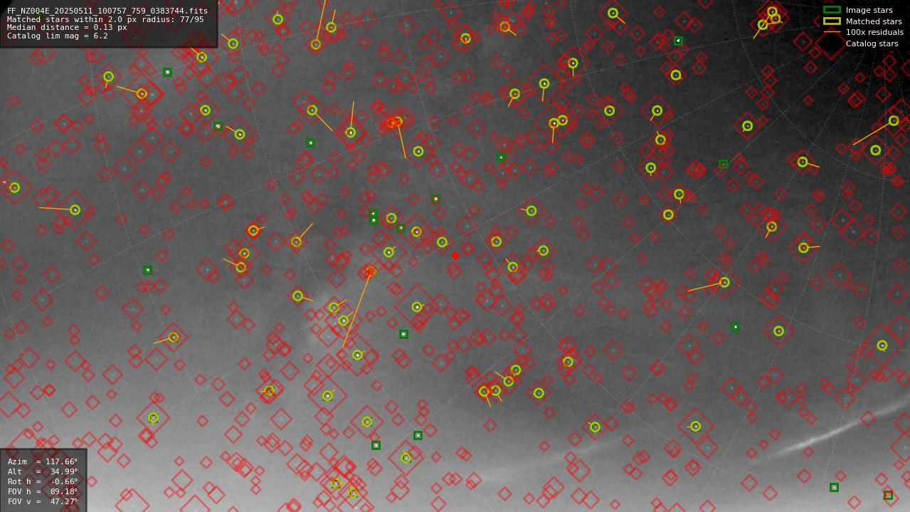 Astrometry report