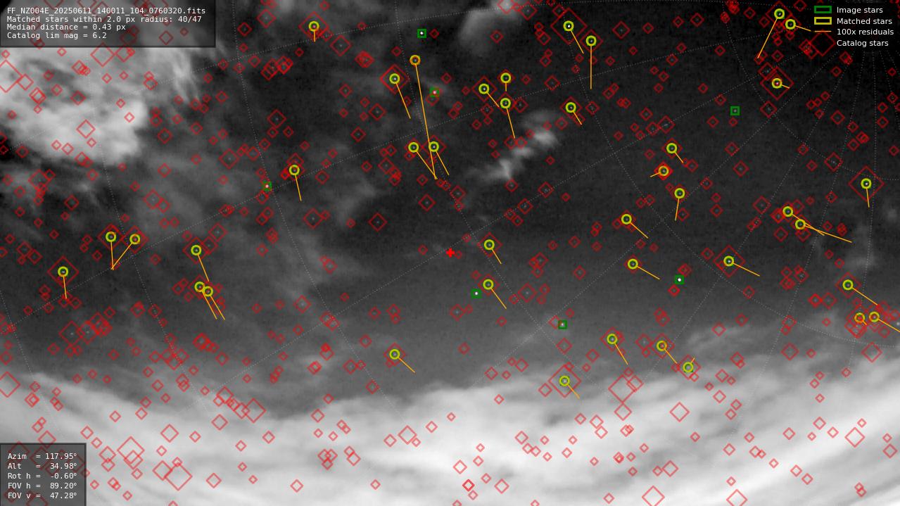 Astrometry report
