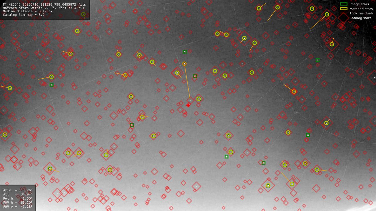 Astrometry report