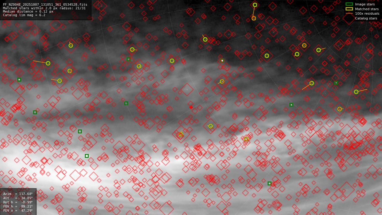 Astrometry report