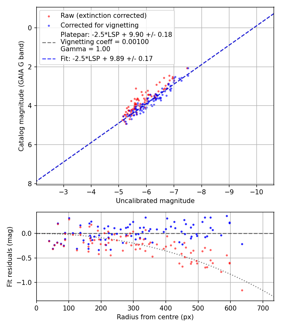 Photometry report