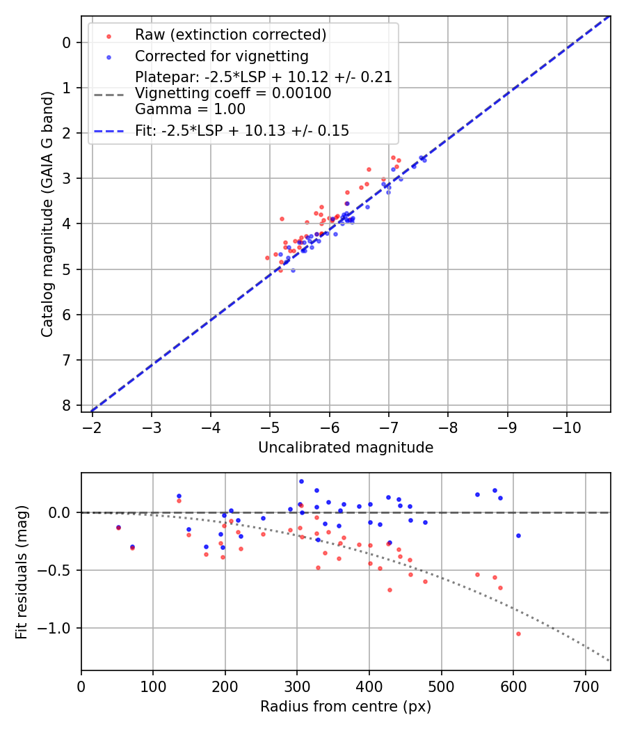 Photometry report