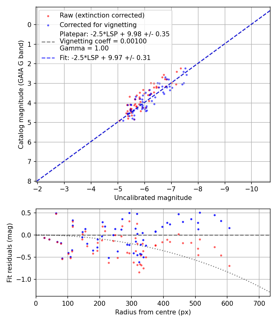 Photometry report