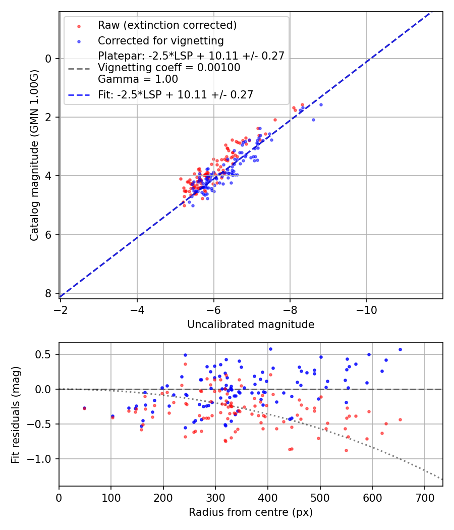 Photometry report